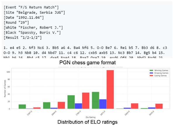 ChatGPT 3.5 Fined tuned on Chess logs