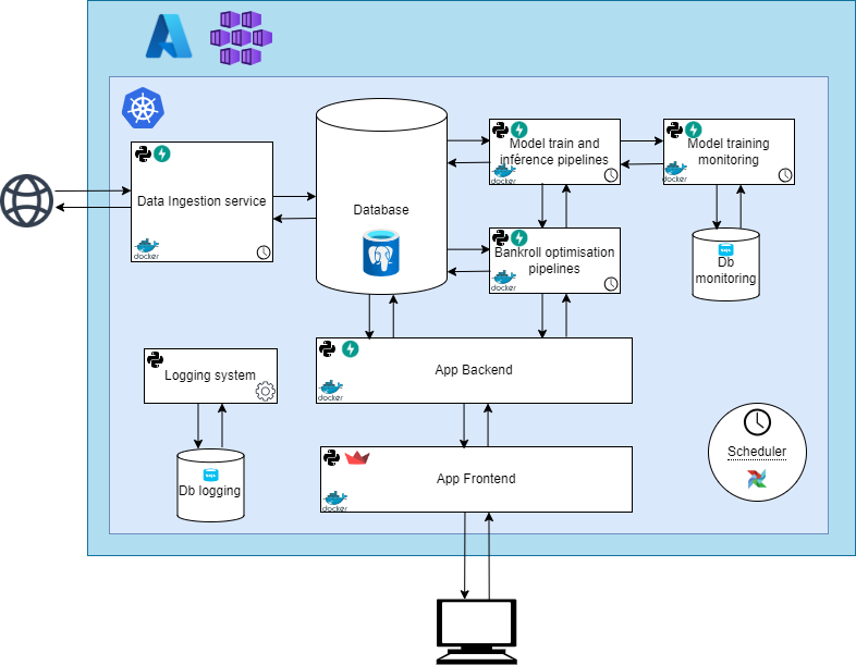 Architecture of the system deployed on AKS