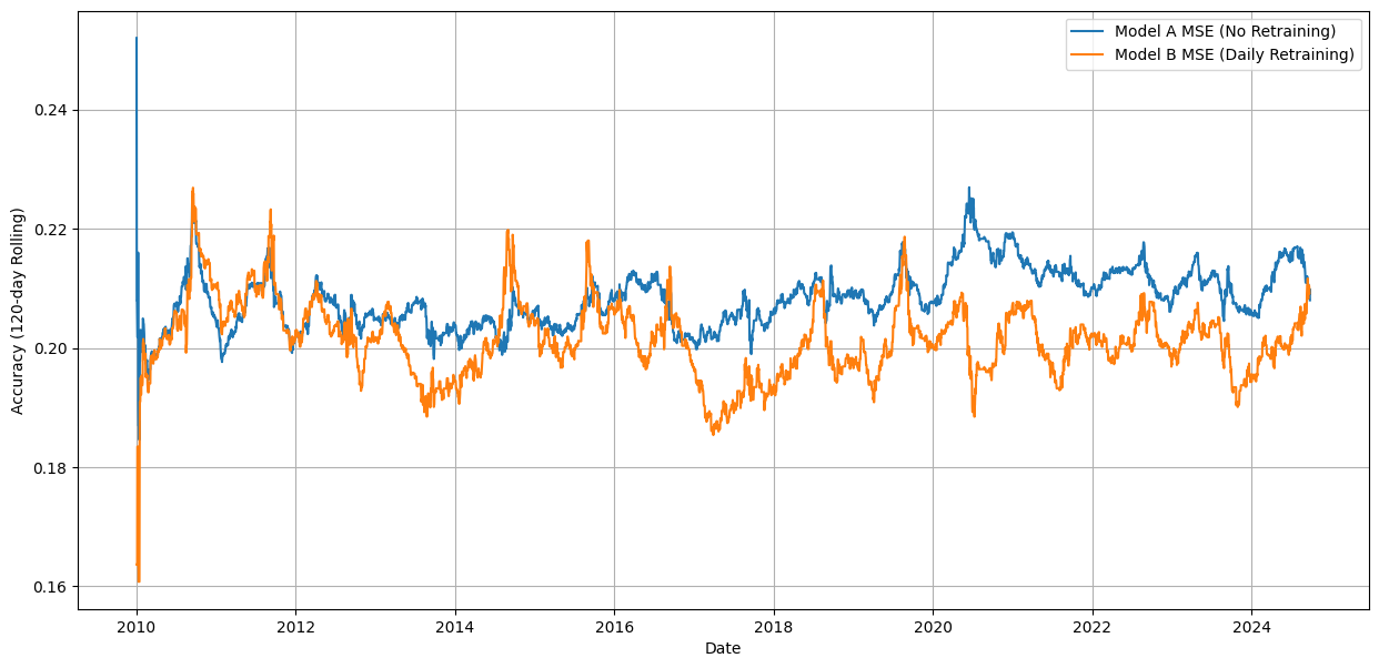 Model MSE rolling average over time