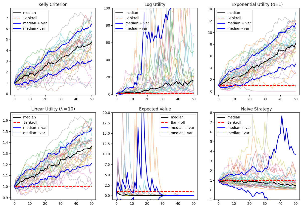 Monte Carlo simulations for each strategy