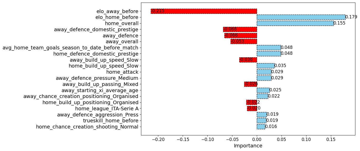 Coefficients of the Logistic Regression Model for Home win class